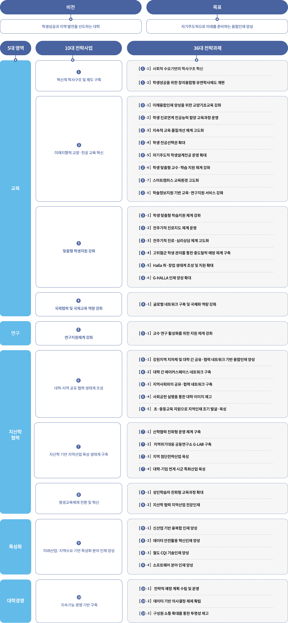 VISION 2030 대학발전계획표