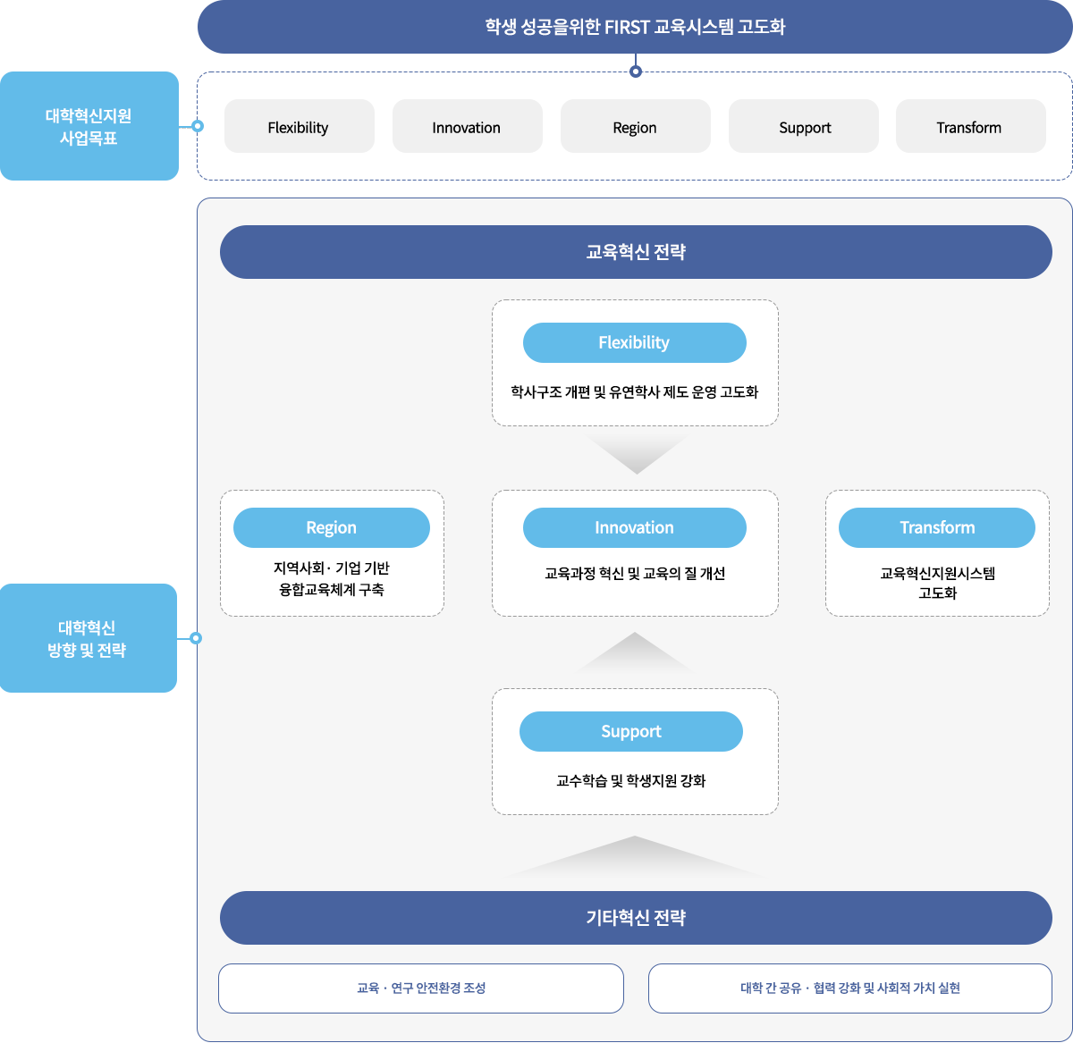 대학혁신 중점 과제